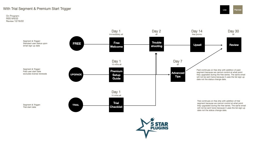 Strategic Planning - Drip and Trigger email 5 Star Plugins