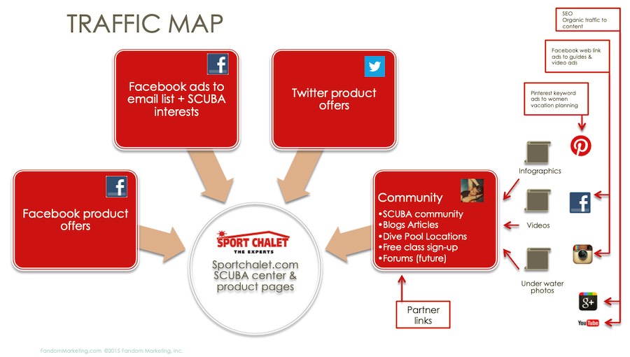 Example of a social media strategy for driving traffic to the company site.