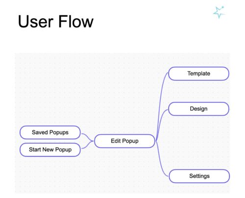 User Flow - Pretty Simple Popup Plugin - UX Portfolio